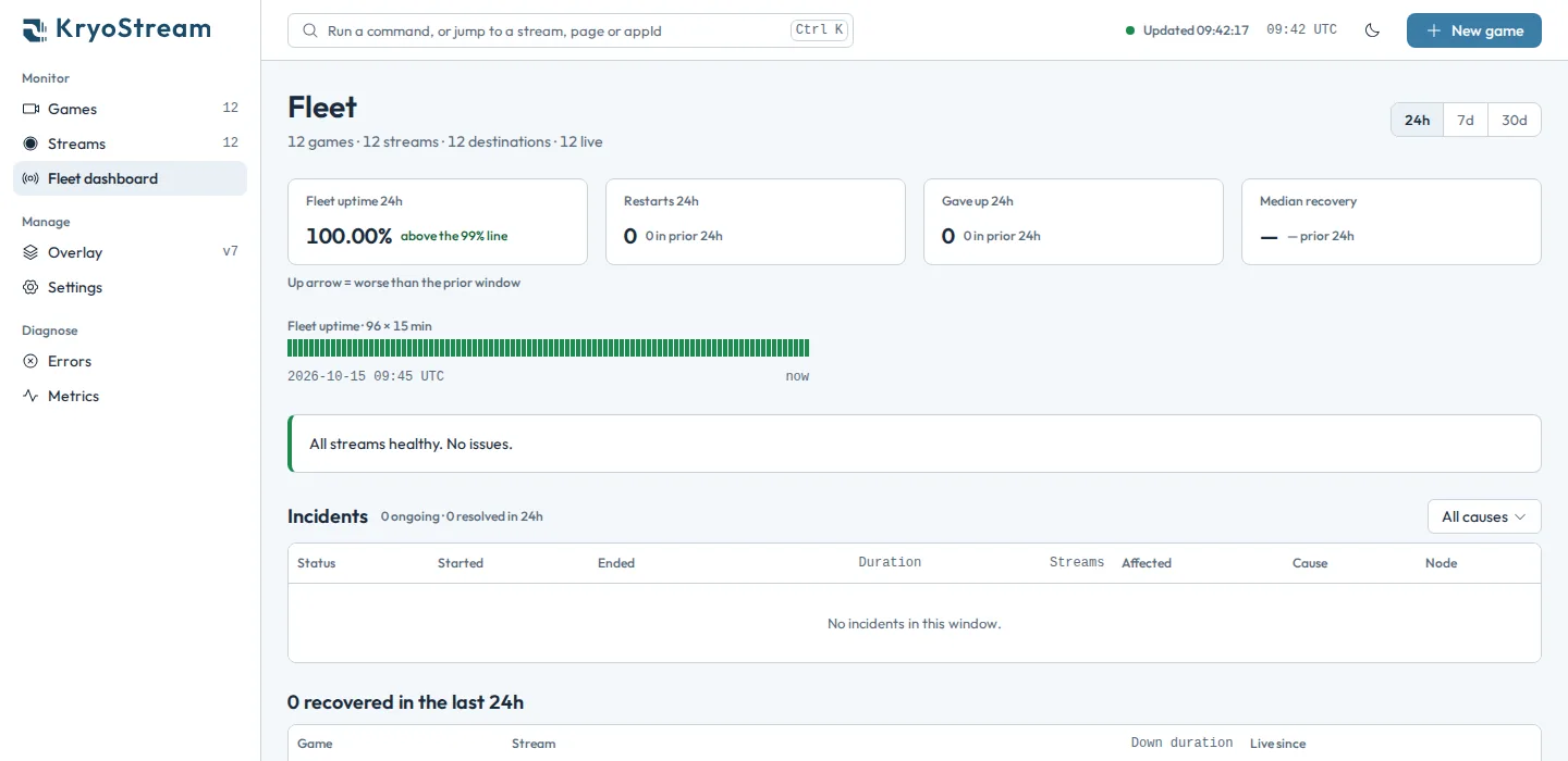 The KryoStream fleet dashboard: 100% uptime over the last 24 hours, every stream healthy and no incidents.